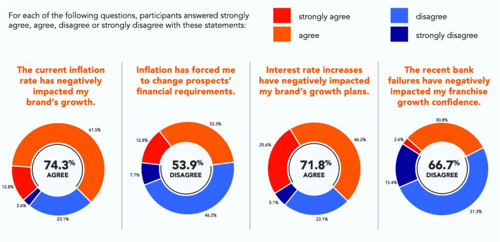 For each of the following questions, participants answered strongly agree, agree, disagree, or strongly disagree with these statements:

1. the current inflation rate has negatively impacted my brand's growth. 74.3% agreed

2. Inflation has forced me to change prospects' financial requirements. 53.9% Disagree

3. Interest rate increases have negatively impacted my brand's growth plans. 71.8% agree

4. The recent bank failures have negatively impacted my franchise growth confidence. 66.7% disagree