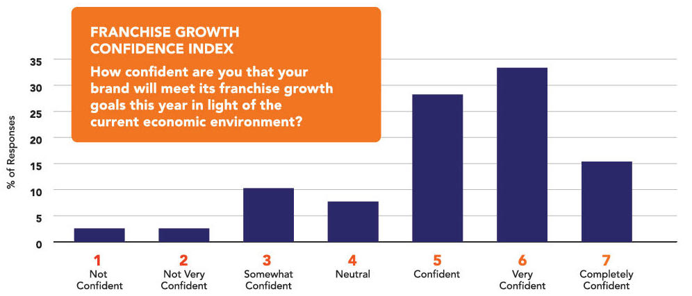 Franchise Growth Confidence Index chart. How confident are you that your brand will meet its franchise growth goals this year in light of the current economic environment?